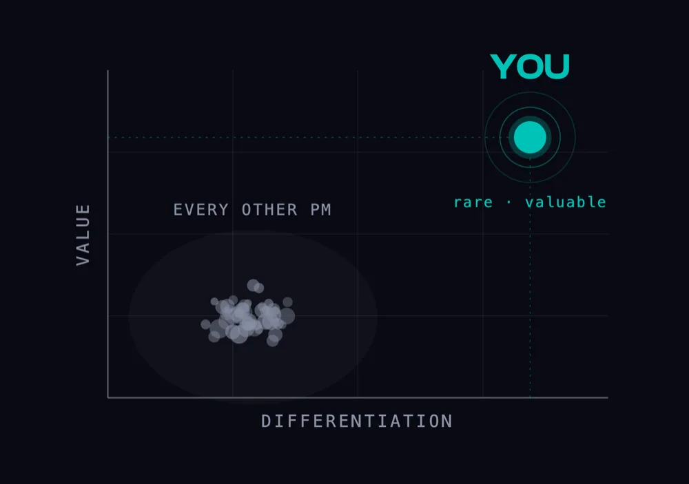 Value vs differentiation chart: 'every other PM' clustered low; 'you' rare and valuable in the upper right